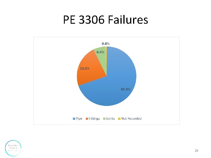 PE 3306 Failures 28 PE 3306 Failures 28