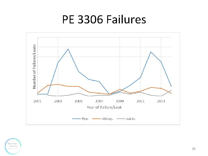PE 3306 Failures 29 PE 3306 Failures 29