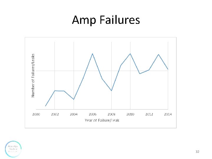 Amp Failures 32 Amp Failures 32