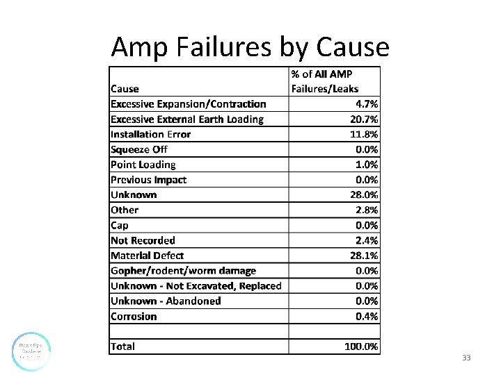Amp Failures by Cause 33 Amp Failures by Cause 33