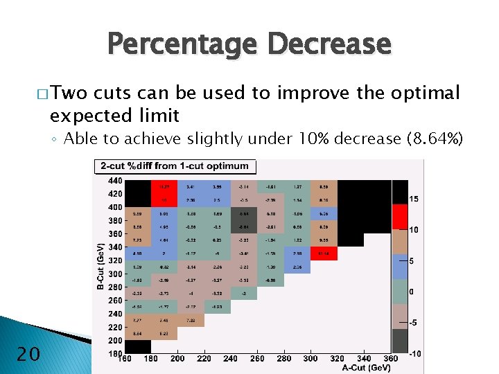 Percentage Decrease � Two cuts can be used to improve the optimal expected limit