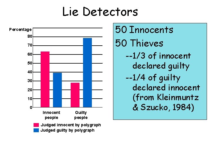 Lie Detectors 50 Innocents 50 Thieves Percentage 80 70 60 50 40 30 20