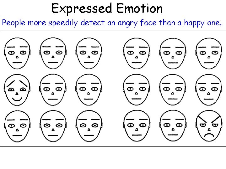 Expressed Emotion People more speedily detect an angry face than a happy one. 