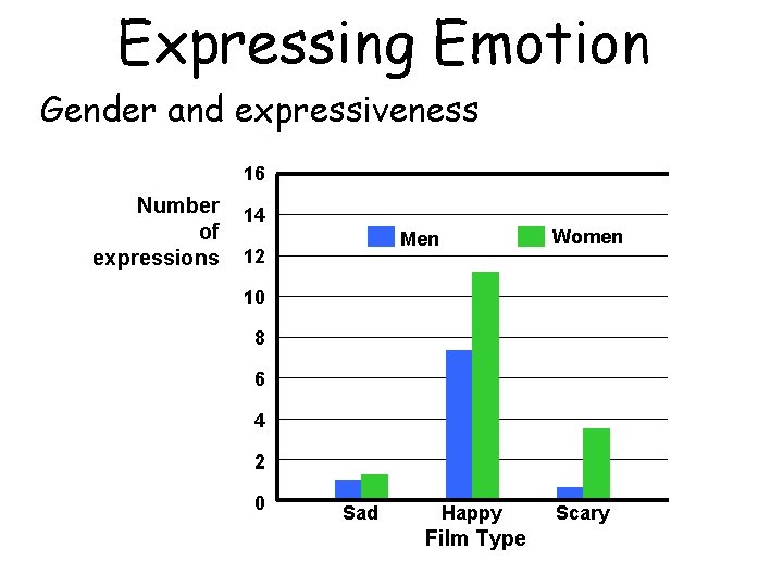 Expressing Emotion Gender and expressiveness 16 Number of expressions 14 Women Men 12 10