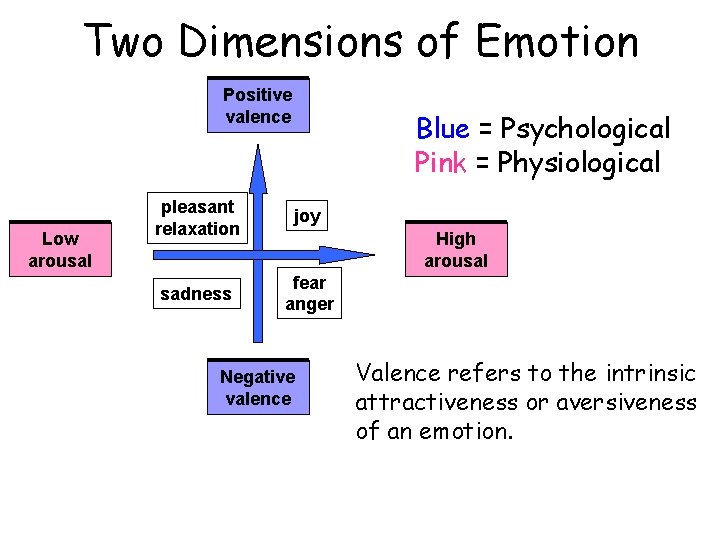 Two Dimensions of Emotion Positive valence Low arousal Blue = Psychological Pink = Physiological