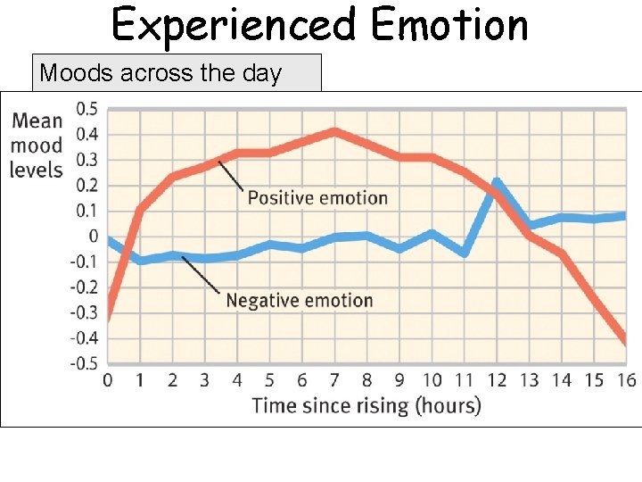 Experienced Emotion Moods across the day 