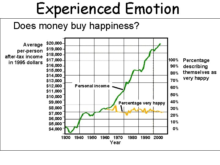 Experienced Emotion Does money buy happiness? Average per-person after-tax income in 1995 dollars $20,