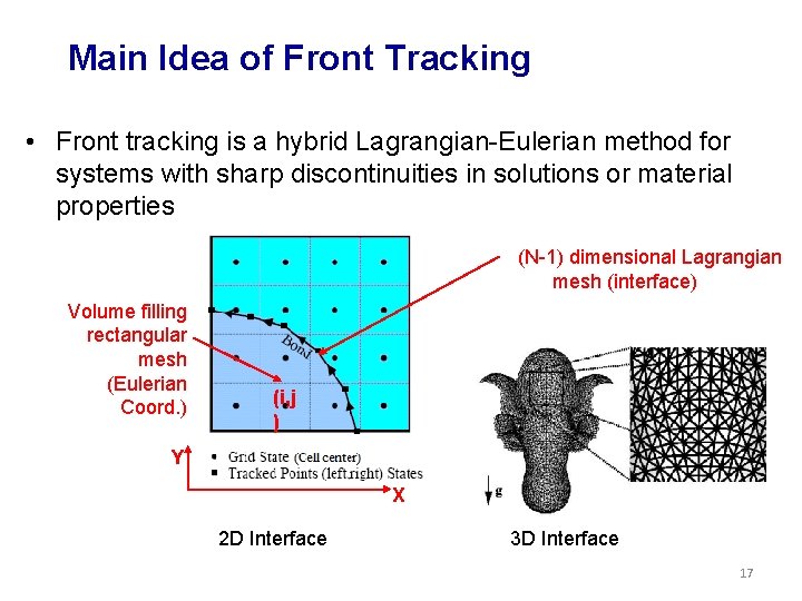 Main Idea of Front Tracking • Front tracking is a hybrid Lagrangian-Eulerian method for