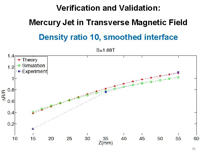 Verification and Validation: Mercury Jet in Transverse Magnetic Field Density ratio 10, smoothed interface