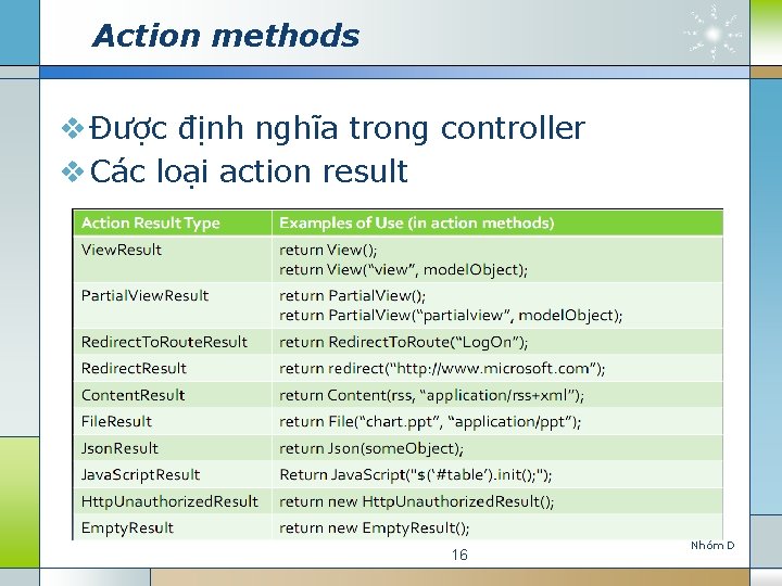 Action methods v Được định nghĩa trong controller v Các loại action result 16