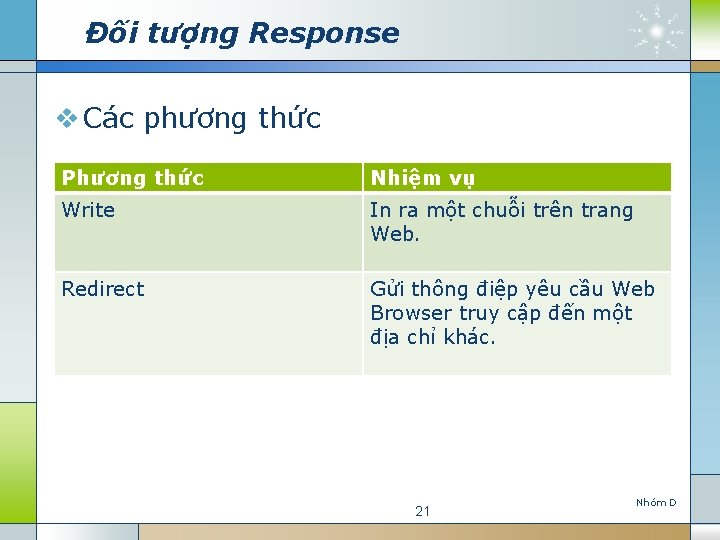 Đối tượng Response v Các phương thức Phương thức Nhiệm vụ Write In ra Đối tượng Response v Các phương thức Phương thức Nhiệm vụ Write In ra