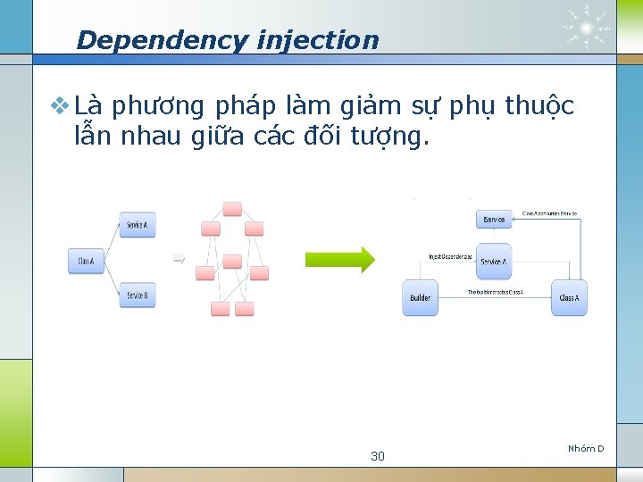 Dependency injection v Là phương pháp làm giảm sự phụ thuộc lẫn nhau giữa