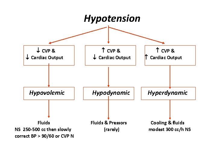 Hypotension CVP & Cardiac Output Cardiac Output Hypovolemic Hypodynamic Hyperdynamic Fluids & Pressors Cooling