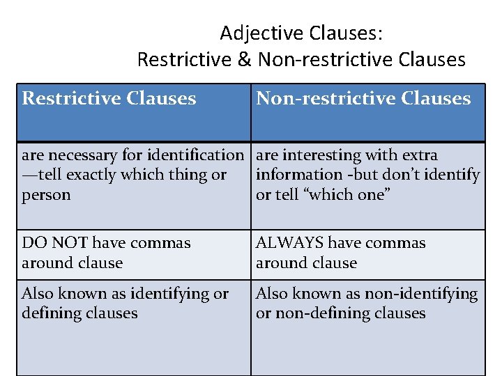 Adjective Clauses: Restrictive & Non-restrictive Clauses Restrictive Clauses Non-restrictive Clauses are necessary for identification