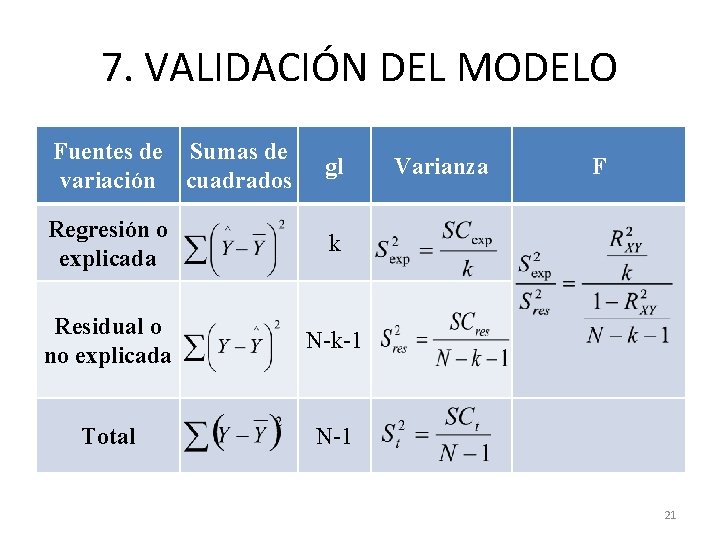 7. VALIDACIÓN DEL MODELO Fuentes de Sumas de variación cuadrados gl Regresión o explicada 7. VALIDACIÓN DEL MODELO Fuentes de Sumas de variación cuadrados gl Regresión o explicada
