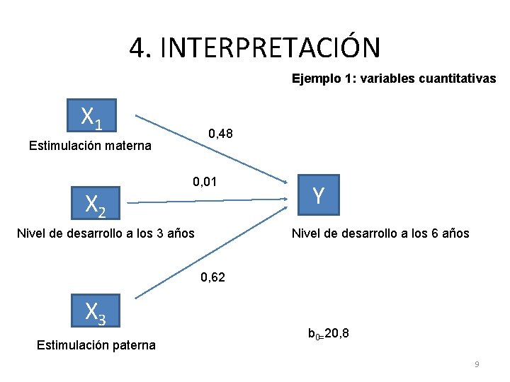 4. INTERPRETACIÓN Ejemplo 1: variables cuantitativas X 1 0, 48 Estimulación materna X 2 4. INTERPRETACIÓN Ejemplo 1: variables cuantitativas X 1 0, 48 Estimulación materna X 2