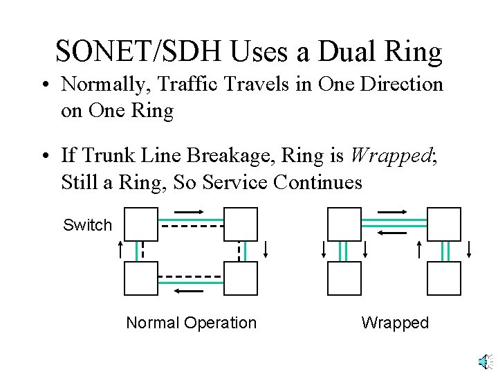 SONET/SDH Uses a Dual Ring • Normally, Traffic Travels in One Direction on One