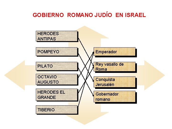 GOBIERNO ROMANO JUDÍO EN ISRAEL HERODES ANTIPAS POMPEYO Emperador PILATO Rey vasallo de Roma