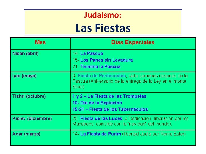 Judaismo: Las Fiestas Mes Dias Especiales Nisán (abril) 14 - La Pascua 15 -