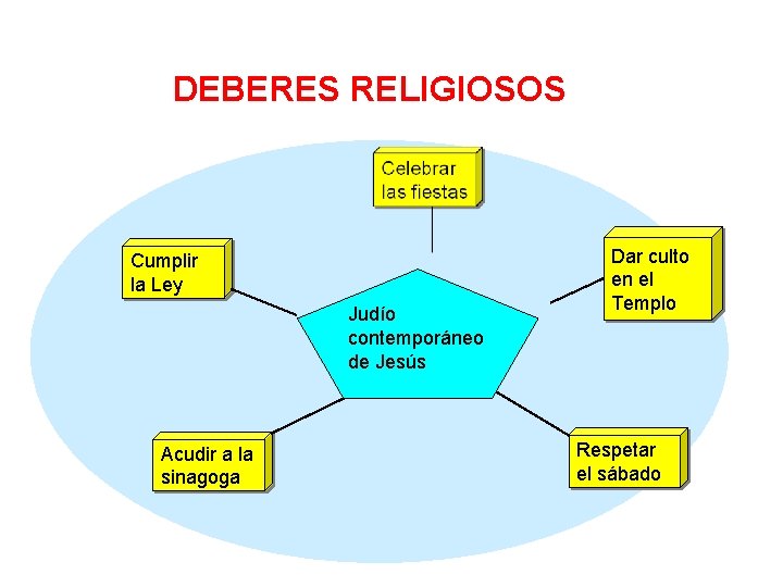 DEBERES RELIGIOSOS Cumplir la Ley Judío contemporáneo de Jesús Acudir a la sinagoga Dar