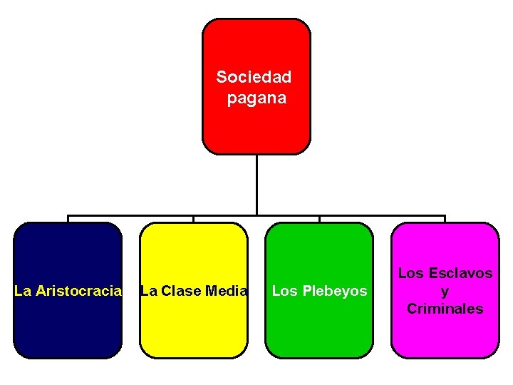 Sociedad pagana La Aristocracia La Clase Media Los Plebeyos Los Esclavos y Criminales 