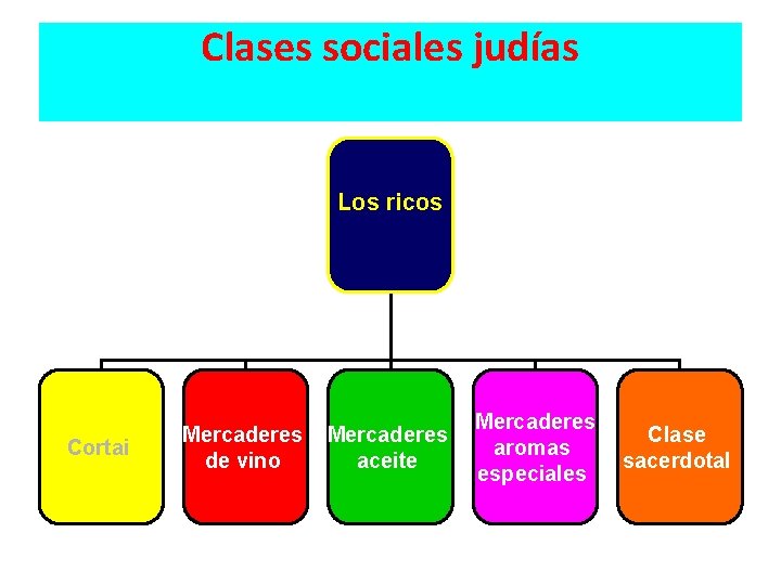 Clases sociales judías Los ricos Cortai Mercaderes de vino Mercaderes aceite Mercaderes aromas especiales