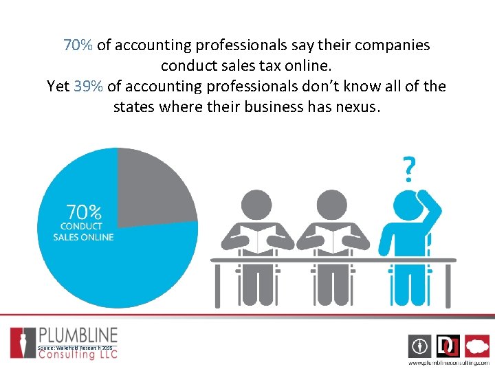 70% of accounting professionals say their companies conduct sales tax online. Yet 39% of 70% of accounting professionals say their companies conduct sales tax online. Yet 39% of