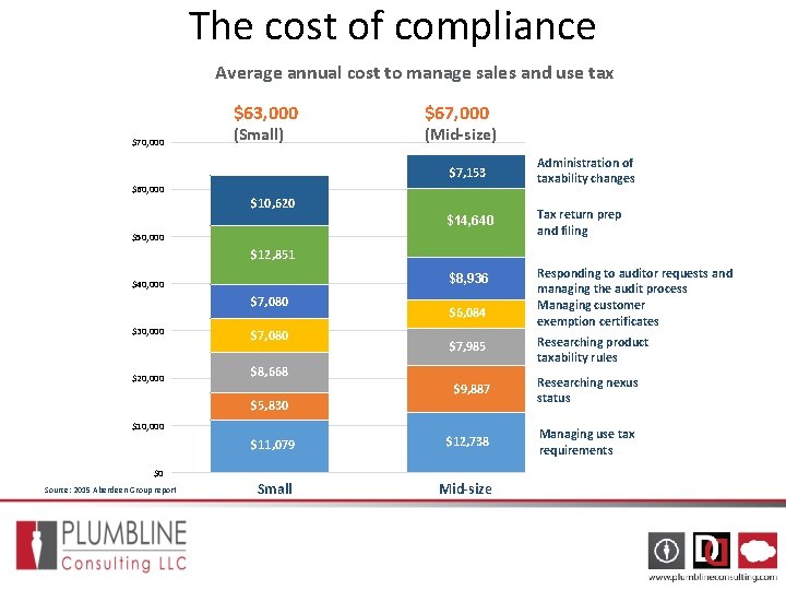 The cost of compliance Average annual cost to manage sales and use tax $63, The cost of compliance Average annual cost to manage sales and use tax $63,