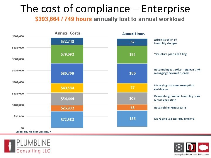 The cost of compliance – Enterprise $393, 664 / 749 hours annually lost to The cost of compliance – Enterprise $393, 664 / 749 hours annually lost to
