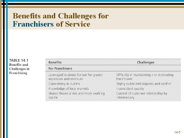 Benefits and Challenges for Franchisers of Service 14 -5 