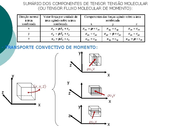SUMÁRIO DOS COMPONENTES DE TENSOR TENSÃO MOLECULAR (OU TENSOR FLUXO MOLECULAR DE MOMENTO): -
