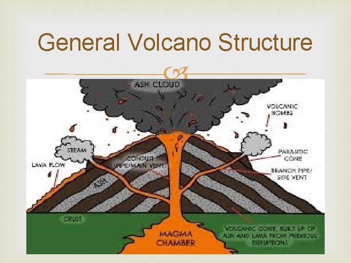 General Volcano Structure 