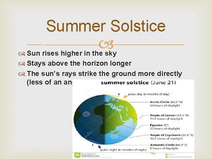 Summer Solstice Sun rises higher in the sky Stays above the horizon longer The