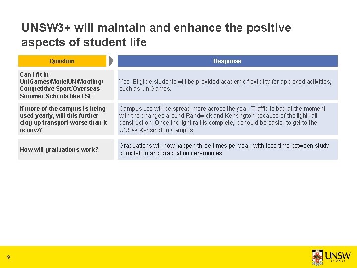 UNSW 3+ will maintain and enhance the positive aspects of student life Question 9