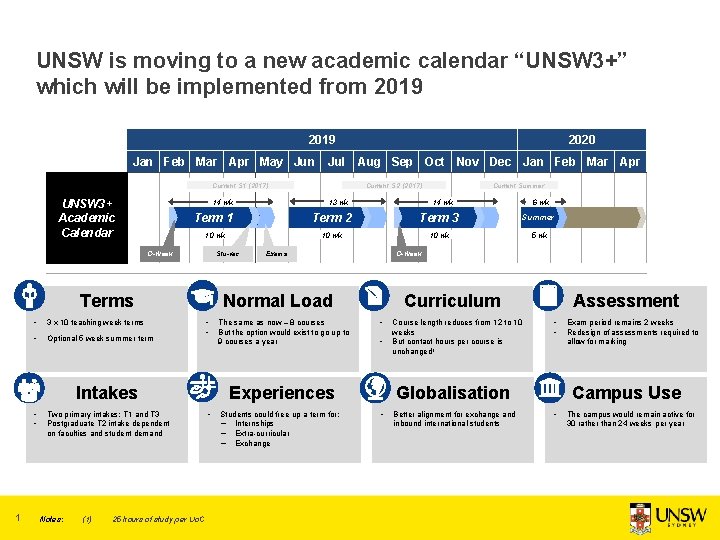 UNSW is moving to a new academic calendar “UNSW 3+” which will be implemented