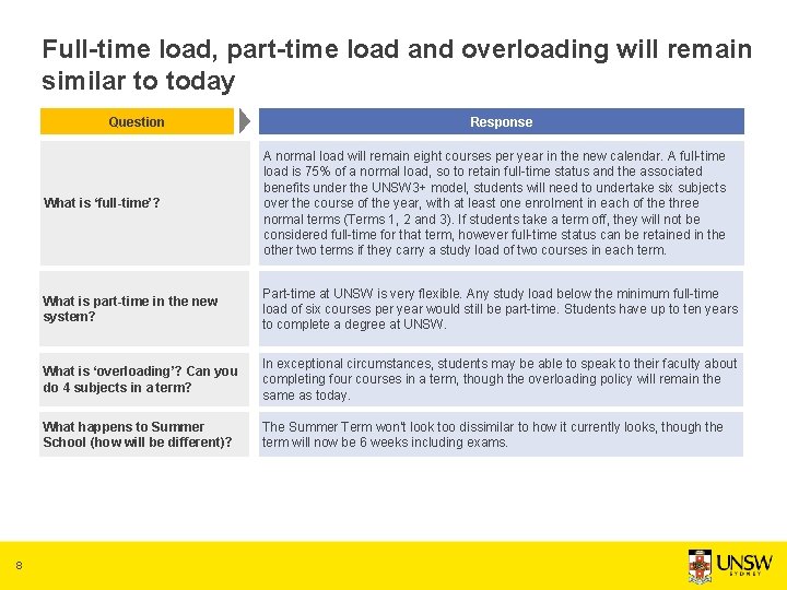 Full-time load, part-time load and overloading will remain similar to today Question 8 Response