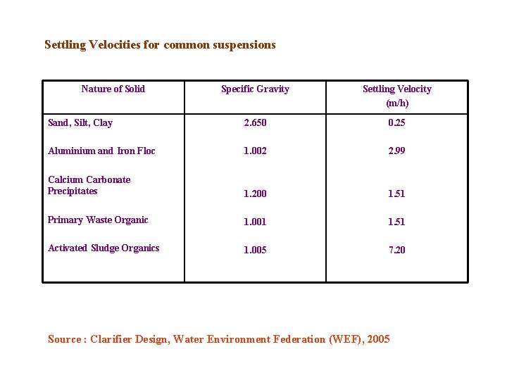 Settling Velocities for common suspensions Nature of Solid Specific Gravity Settling Velocity (m/h) Sand,