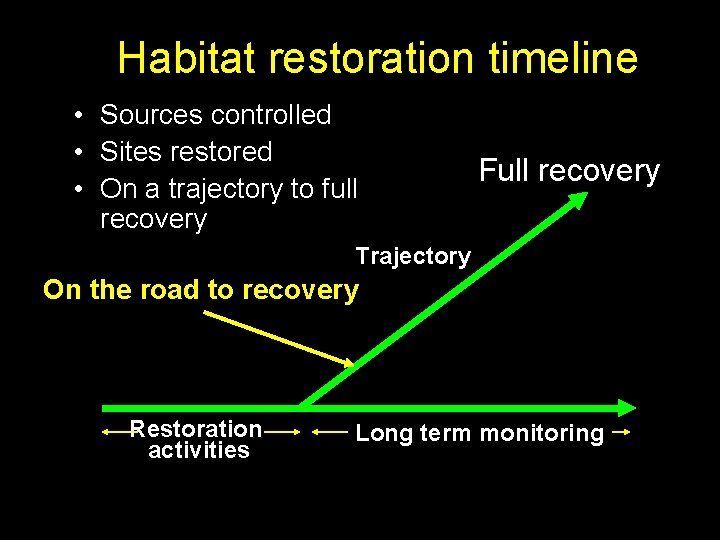 Habitat restoration timeline • Sources controlled • Sites restored • On a trajectory to