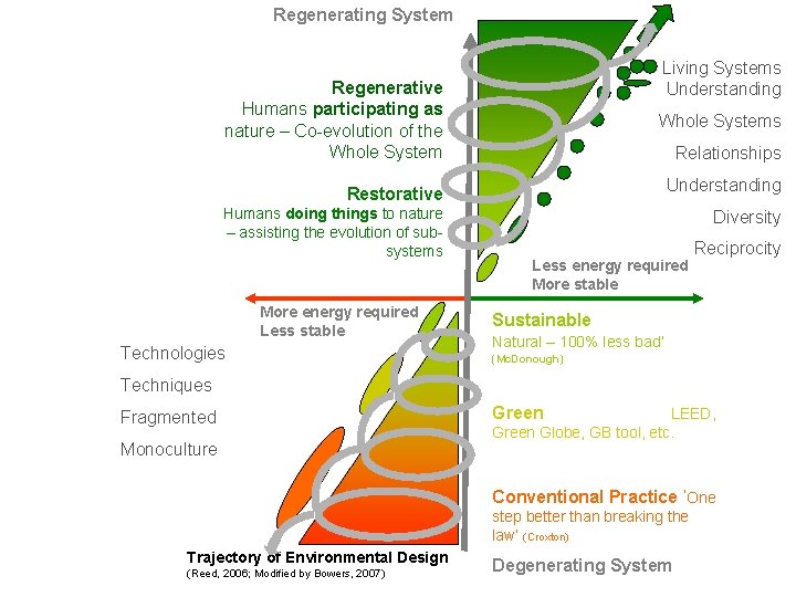 Regenerating System Living Systems Understanding Regenerative Humans participating as nature – Co-evolution of the