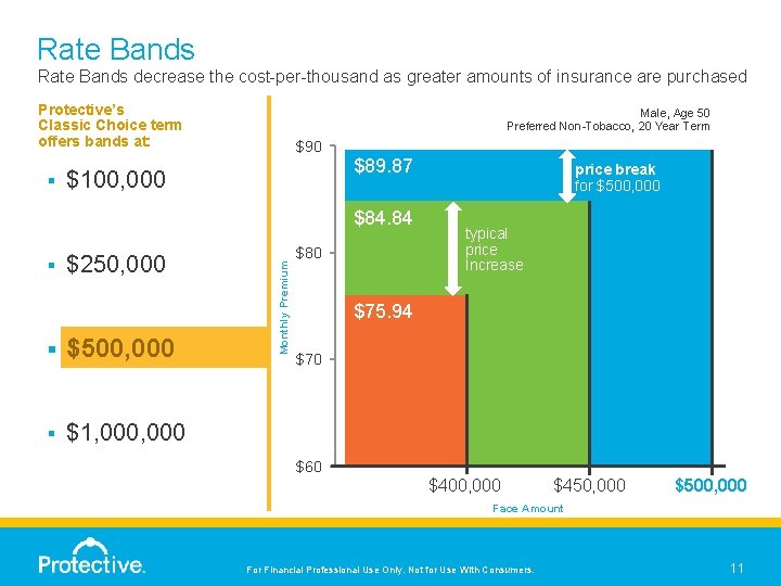 Rate Bands decrease the cost-per-thousand as greater amounts of insurance are purchased Protective’s Classic