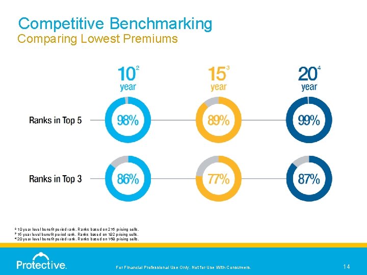 Competitive Benchmarking Comparing Lowest Premiums 2 10 year level benefit period rank. Ranks based