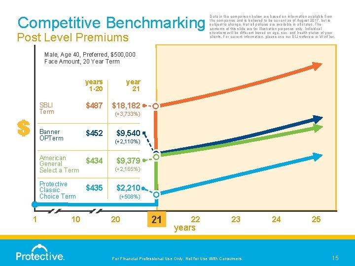 Competitive Benchmarking Post Level Premiums Data in the comparison below are based on information