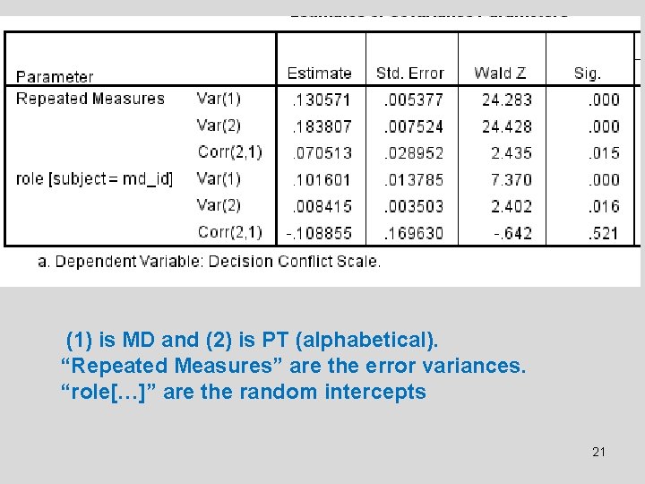 (1) is MD and (2) is PT (alphabetical). “Repeated Measures” are the error variances.