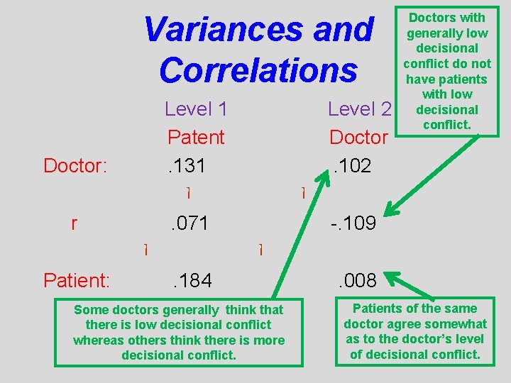 Variances and Correlations Level 1 Patent. 131 I Doctor: r I . 071 I