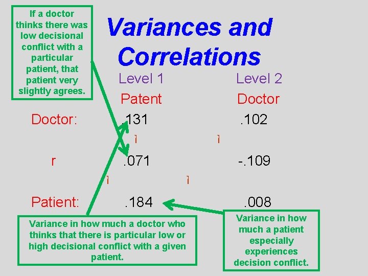 If a doctor thinks there was low decisional conflict with a particular patient, that