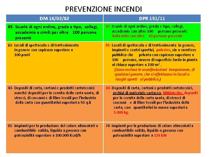 PREVENZIONE INCENDI DM 16/02/82 NUOVO REGOLAMENTO DPR 151/11 85 - Scuole di ogni ordine,