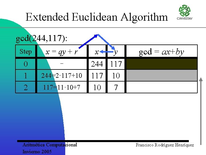 Extended Euclidean Algorithm gcd(244, 117): Step x = qy + r 0 1 2