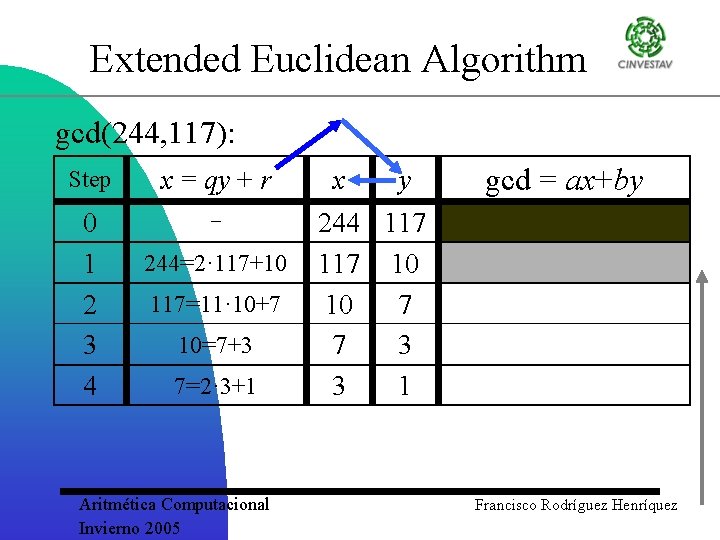 Extended Euclidean Algorithm gcd(244, 117): Step x = qy + r 0 1 2