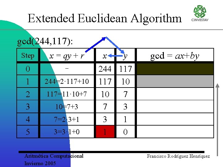 Extended Euclidean Algorithm gcd(244, 117): Step x = qy + r 0 1 2