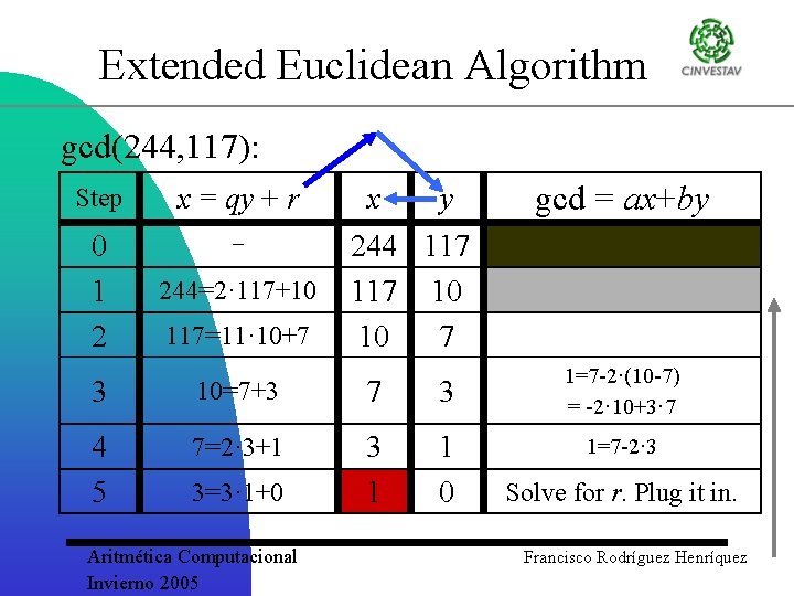 Extended Euclidean Algorithm gcd(244, 117): Step x = qy + r 0 1 2